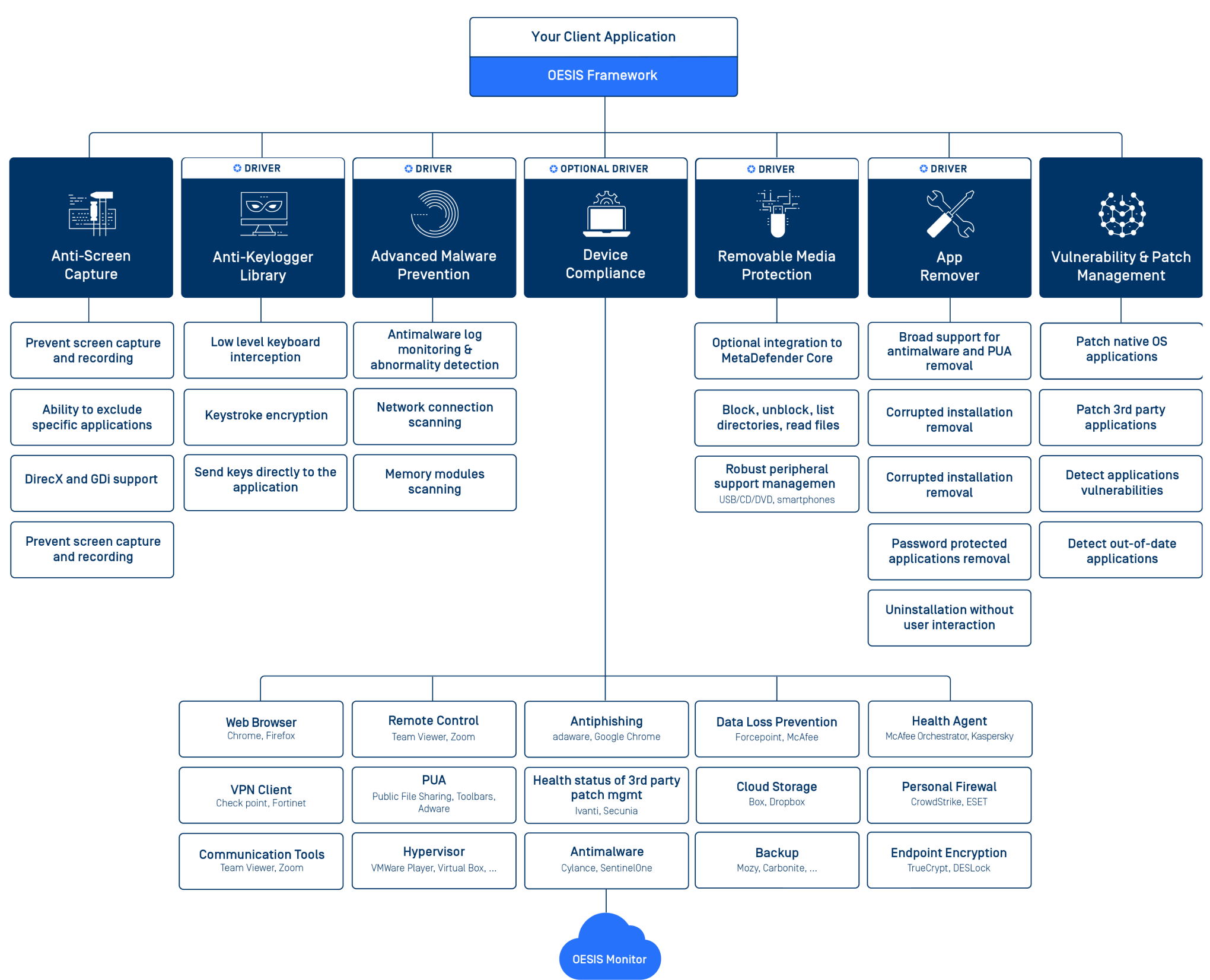 OESIS Framework