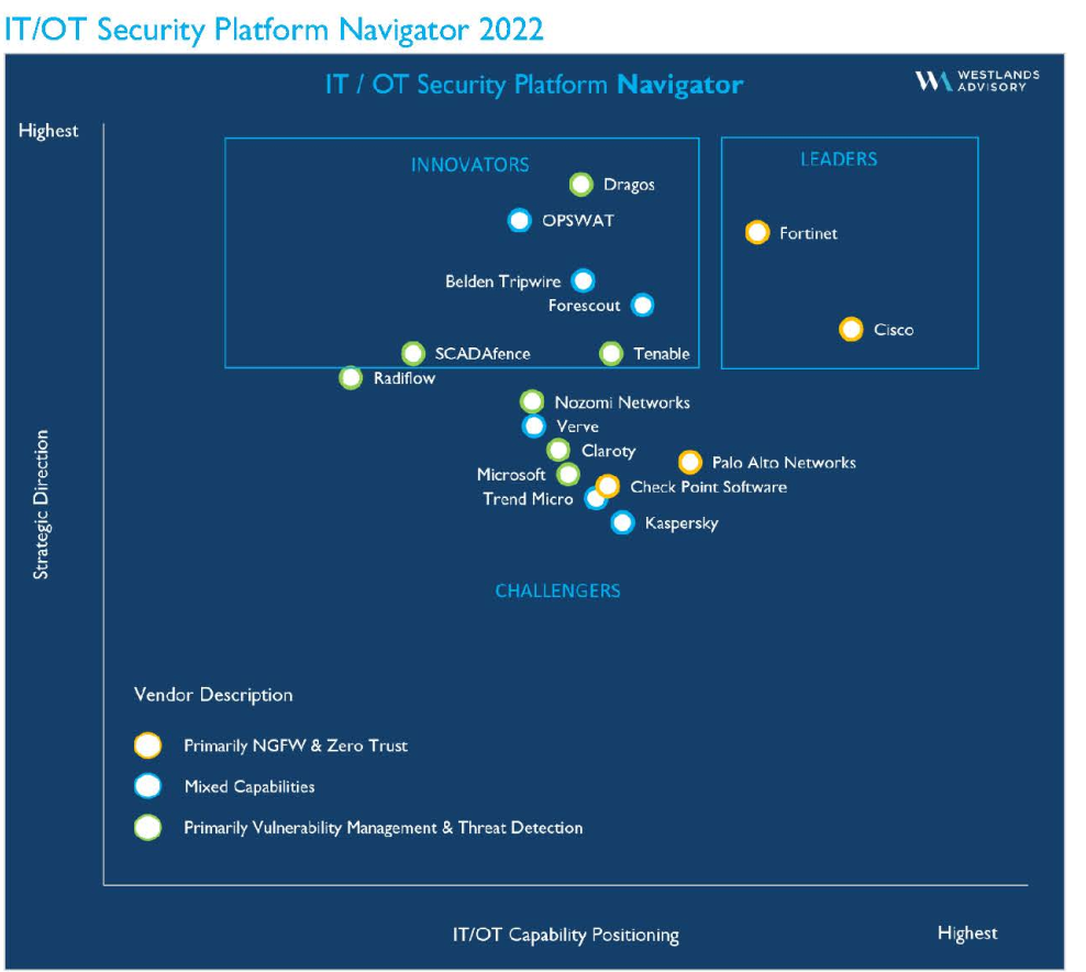 IT/OT Security Platform Navigator showing OPSWAT in the Innovators section